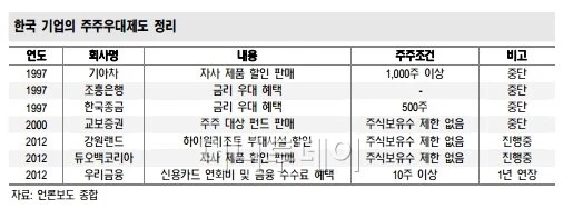 한국 기업의 주주우대제도 정리