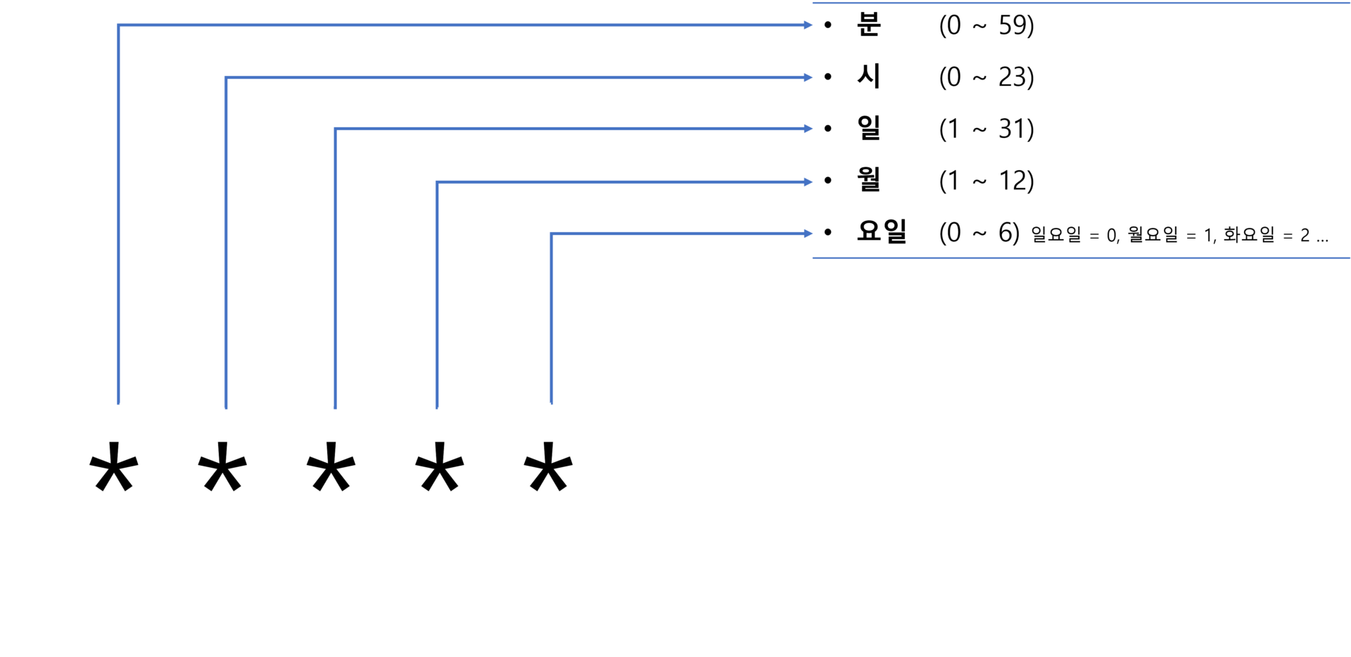  cron expression lifelog