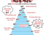 내가 어느정도 게으른지 체크할 수 있는 MBTI 게으름 순위