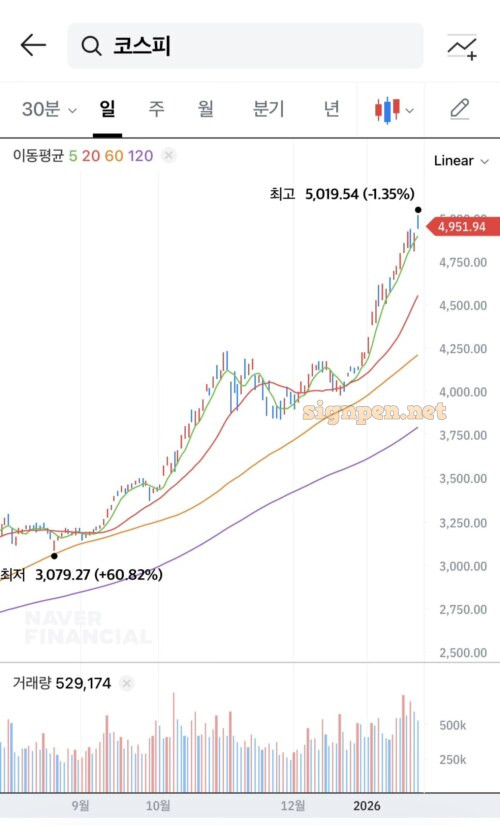 쉬지 않고 올라간다​