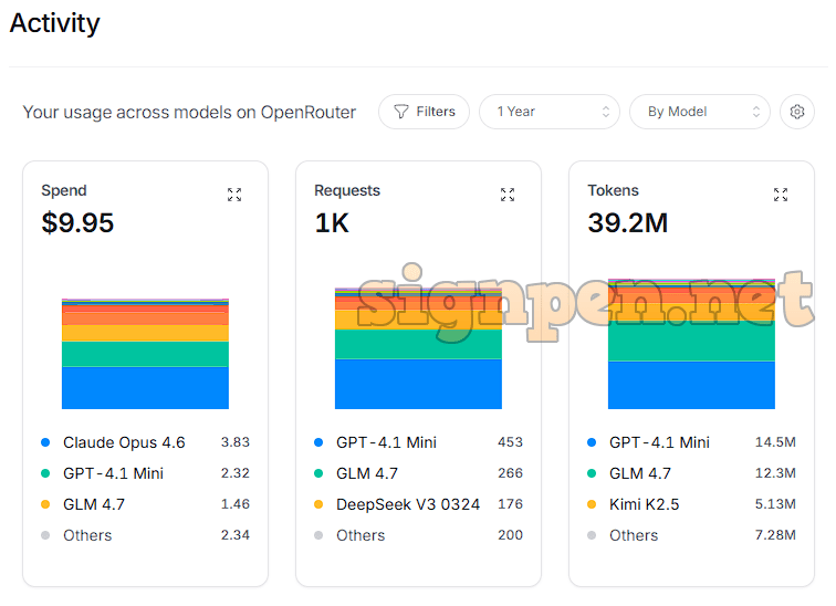 OpenRouter 모델 가성비 비교 - 오픈클로 에이전트 작업 적합 모델 찾기 요청횟수와 토큰 사용은 랭크에 못들었지만, 짧고 굵은 사용으로 비용은 압도적 1위
